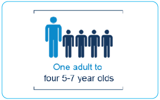 1 adult to 1 under 5 and 4 5-7yrs