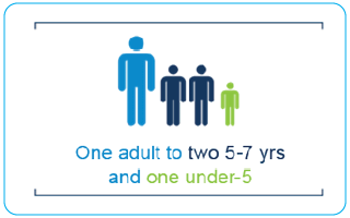 1 adult to 5 5-7 yrs